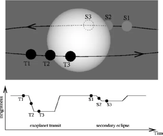 Fig. 1.2 – Transit et anti-transit . D’après I. Snellen .