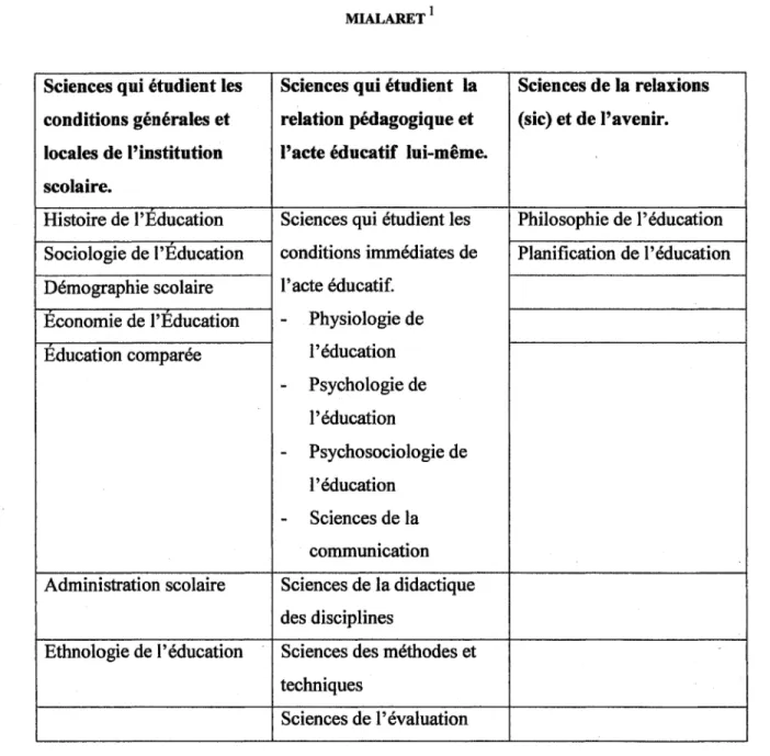 TABLEAU  N&gt;  1 : TABLEAU ENUMERATIF DES SCIENCES DE L'EDUCATION SELON GASTON  MIALARET 1 