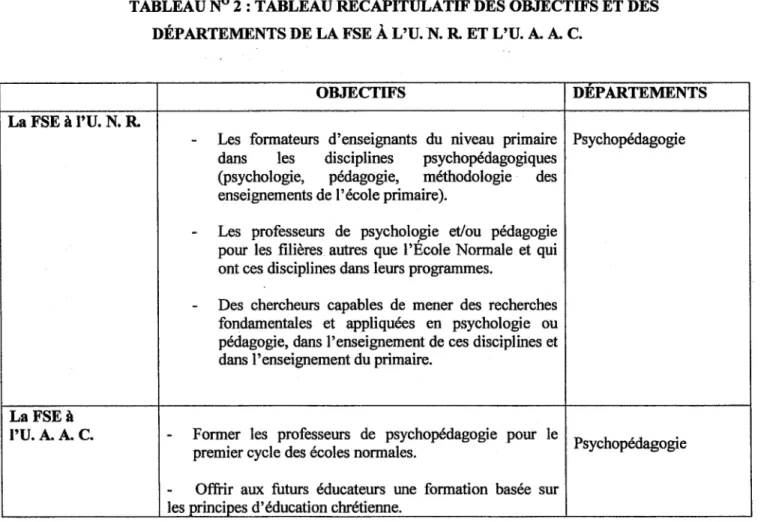 TABLEAU  ~  2 : TABLEAU RÉCAPITULATIF DES OBJECTIFS ET DES  DÉPARTEMENTS DE LA FSE  À  Vu