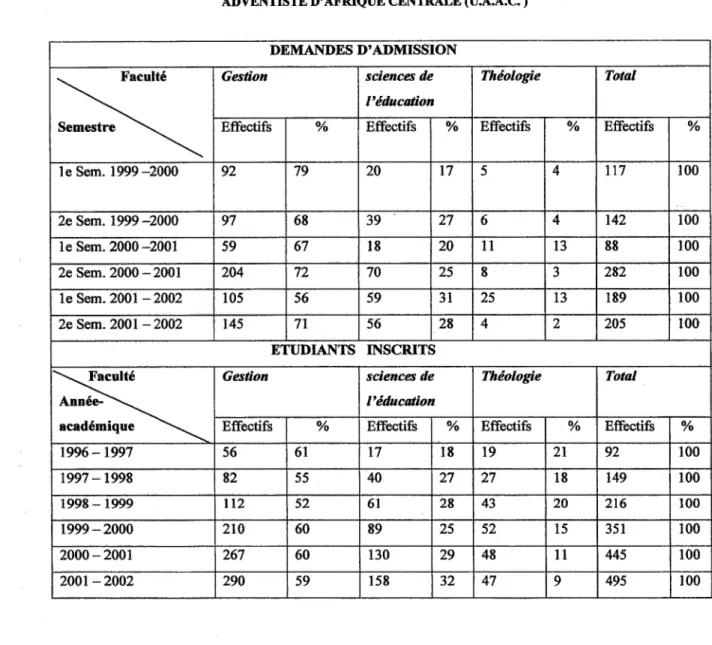 TABLEAU  ~  4: STATISTIQUES DES ÉTUDIANTS PAR  FACULTÉ  À  L'UNIVERSITÉ  ADVENTISTE D'AFRIQUE CENTRALE (U.A.A.C