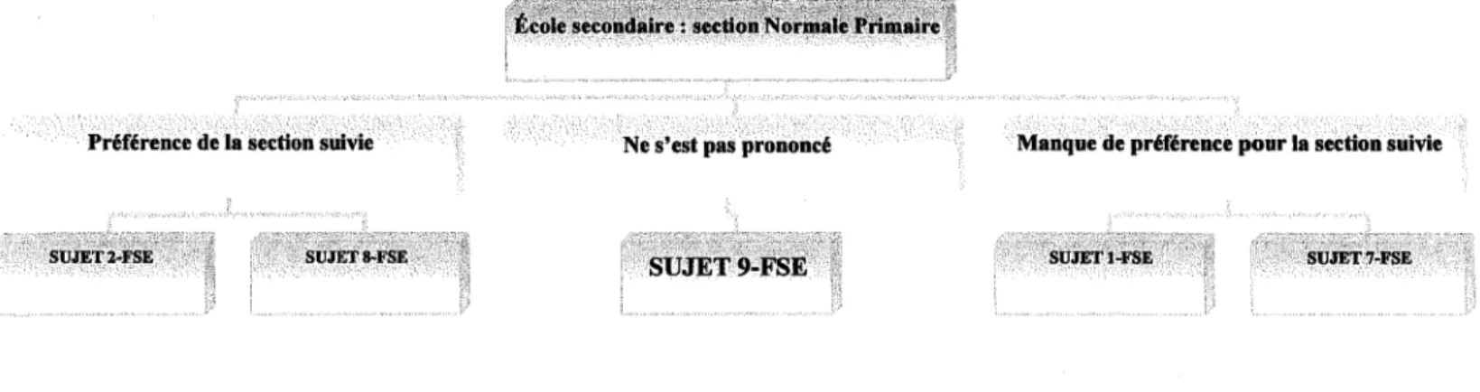 Diagramme 1 : Présence en Normale Primaire-Préférence ou manque de préférence 