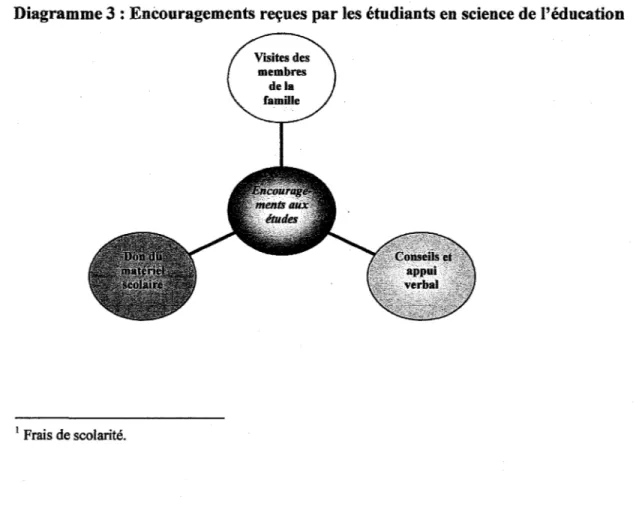 Diagramme 3 : Encouragements reçues par les étudiants en science de l'éducation 