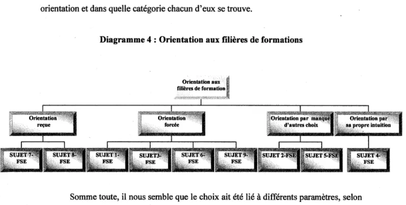 Diagramme 4 : Orientation aux filières de formations 