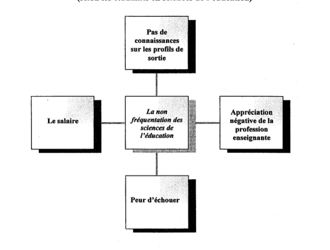 Diagramme 5: Raisons de la non-fréquantation des sciences de l'éducation  (selon les étudiants en sciences de l'éducation) 