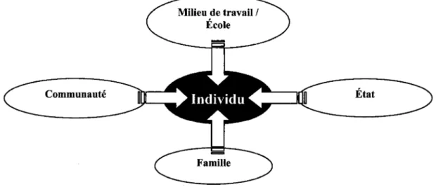Figure  7 - Pôles de structuration du lien social généralement admis 