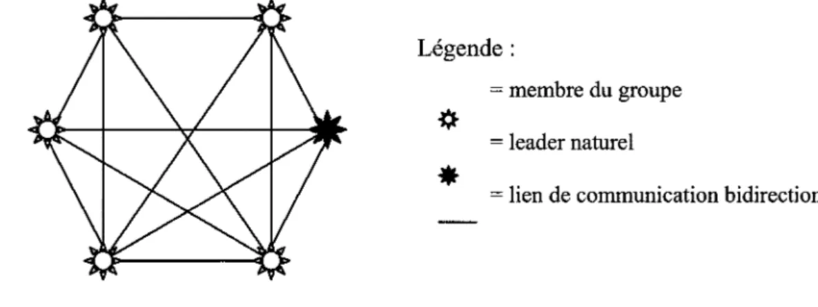 Figure  3 - Graphe de communication du groupe 