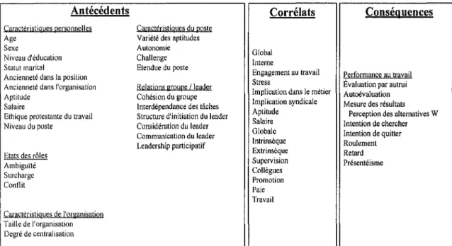 Tableau  6: Classification des antécédents, corrélats et conséquences de l'implication organisationnelle selon Mathieu et  Zajac (1990) 