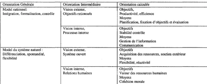 Tableau 7: Les dlfferentes dimenSIOns de la performance orgamsatlOnnelle selon Qumn et Rohrbaugh (1983) 