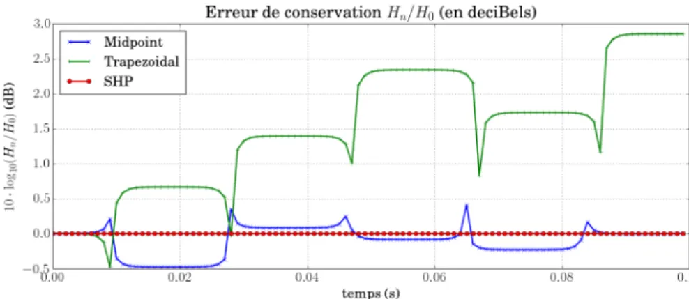 Figure 2.5 : Erreur sur l’énergie pour les méthodes de point milieu δx t e n = J ∇ H  x n + δx 2 n  et de trapèze δx t e n = J ∇ H(x n )+ ∇ 2 H(x n +δx n ) , et la méthode proposée d’Euler avec gradient discret appliquée à la structure SHP δx t e n = J ∇ H