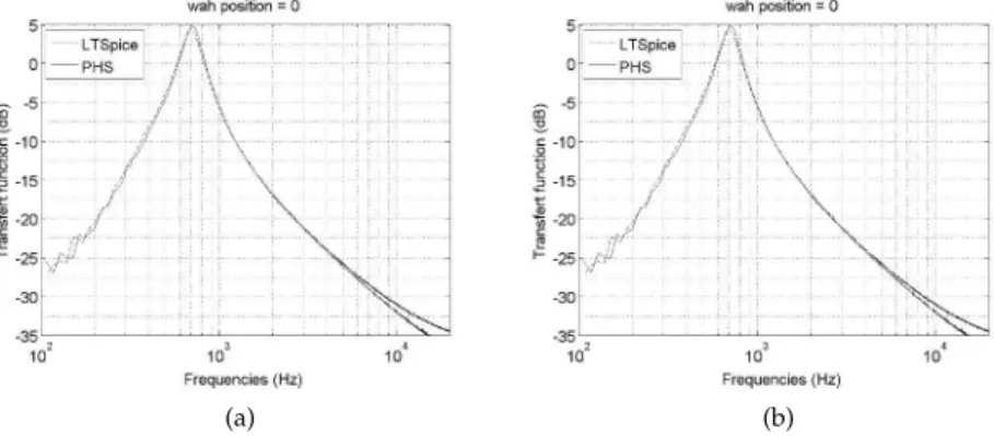 Figure 3.8: Simulations of the Cry-Baby’s circuit of Figure 3.9, for the potentiometer pa- pa-rameter α = 0 (a) and α = 1 (b) in the frequency domain, compared with LT-Spice simulations on the audio range 20 Hz–20 kHz.