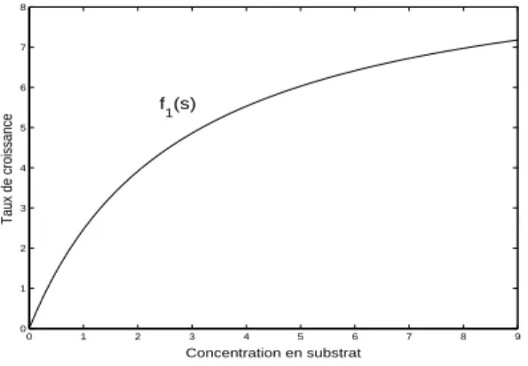 Figure 1.1.2. Graphe du fonction f d´efinie par l’´equation (1.1.5).