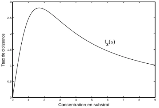 Figure 1.1.4. Graphe du fonction f d´efinie par l’´equation (1.1.7).