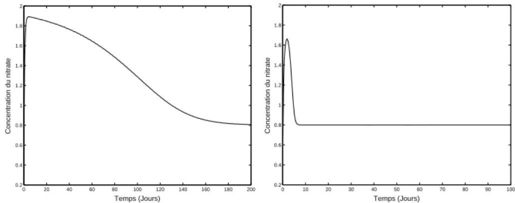 Figure 1.7.1. Concentration du nitrate dans une culture du phytoplancton: utilisation d’une dilution fixe (gauche) et utilisation d’une loi de commande (droite)