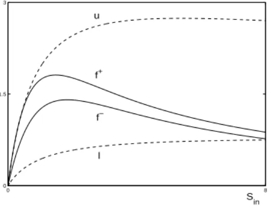 Figure 2.1.2. l is a lower envelope of f − and u is an upper envelope of f +