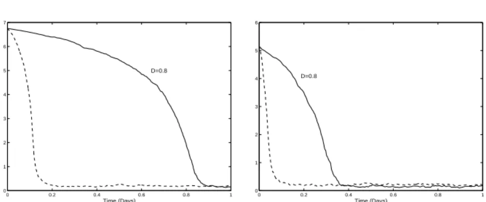 Figure 2.4.4. Substrate concentration taking initial condi- condi-tions s 0 = 6.8mg/L (left) and s 0 = 5.1mg/L (right):  Com-parison between feedback control (dashed line) and fixed  di-lution (continuous line).