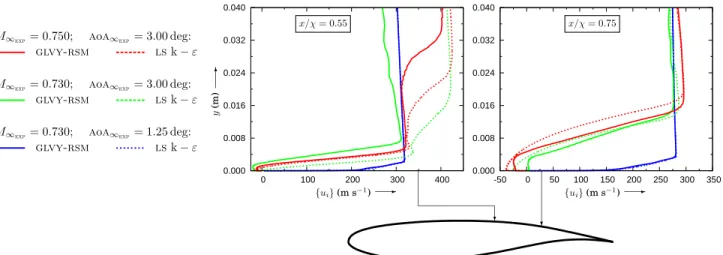 Figure 3.7: Profil de vitesse longitudinale { u } moyenne ` a 2 stations localis´ees sur l’extrados du profil oat15a (N i × N j = 401 × 321) avec les mod`eles de turbulence statistique glvy–rsm [96] et ls k − ε ∗ [175].