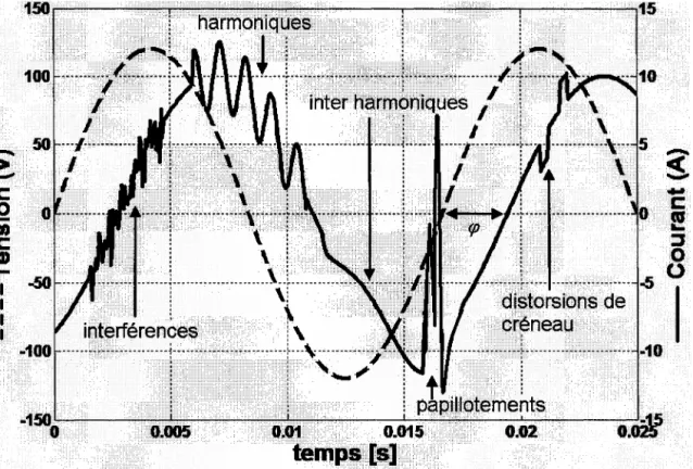 Figure 1.1  Quelques déformations du courant dans les réseaux élec- élec-triques. 