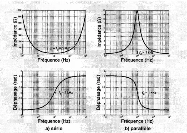 Figure 2.4  Évolution de l'impédance et du déphasage par rapport à  la  fréquence  pour  les  circuits  RLC  (V  =  100 V,  L  =  1 mH, C= 25  JJF,R  = 25 Cl) 