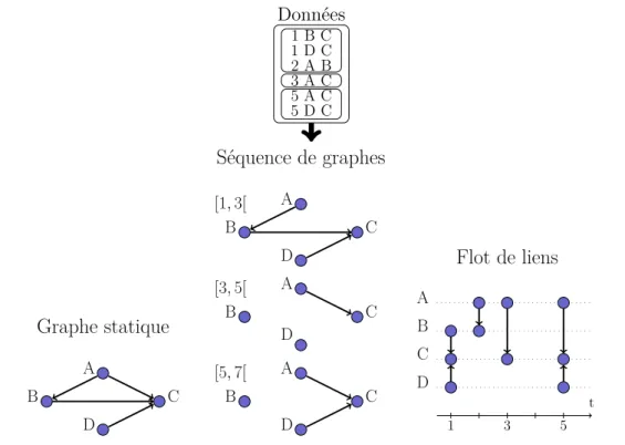 Figure 1.2 – Exemple de données d’échanges entre cinq nœuds, transformées selon trois modèles réseaux différents : à gauche le graphe statique correspondant, au milieu la  sé-quence de graphes pour une durée de snapshot de deux unités de temps, et à droite