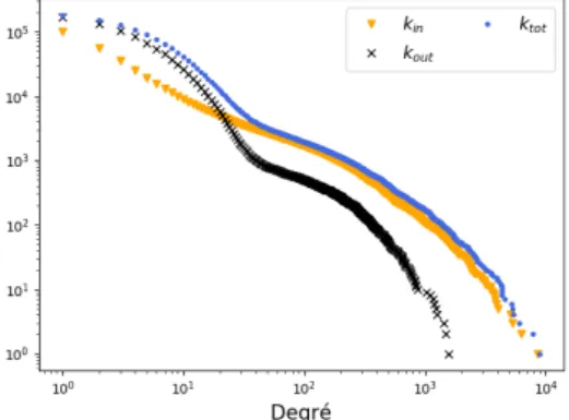 Figure 2.3 – Distributions cumulatives inverses des degrés total, entrant et sortant de 2015