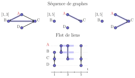 Figure 3.3 – Protocole de comparaison de propagations sur une séquence de graphes (en haut), où chaque snapshot représente une durée de deux unités de temps, et sur un flot de liens (en bas)