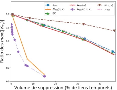 Figure 4.3 – Ratio des tailles de cascades maximales de 2015 en fonction du nombre de suppressions, exprimé volume de suppression, pour des cascades de durée d’un mois.