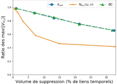 Figure 4.4 – Ratio des tailles de cascades maximales de 2015 de durée d’un mois, en fonction du nombre de suppression, exprimé en volume de suppression