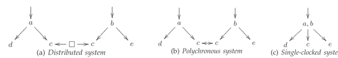 Fig. 1. Distributed, polychronous and single-clocked systems.