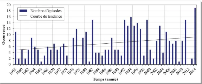 Figure  8.  Nombre  d’épisodes  de  pluie  diluvienne  par  an  sur  la  France  sur  la  période  1958-2014  (Météo France, 2014)