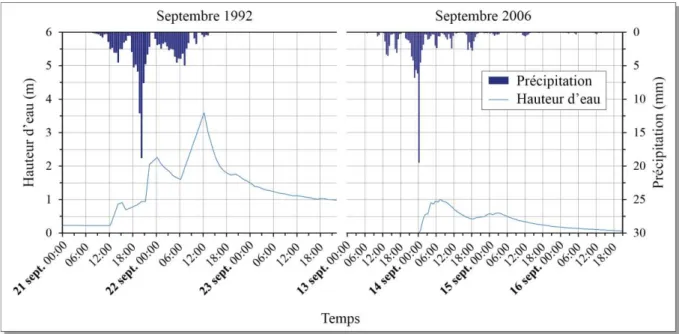 Figure  9.  Réactions  hydrologiques  contrastées  du  bassin  versant  du  Gardon  d’Anduze  soumis  à  des  précipitations comparables en termes de cumuls et d’intensités (septembre 1992 et septembre 2006) 