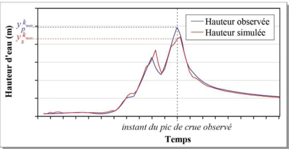 Figure  10.  Représentation  graphique  des  variables  intervenant dans le  calcul du  Synchronous  Percentage  of  the Peak Discharge