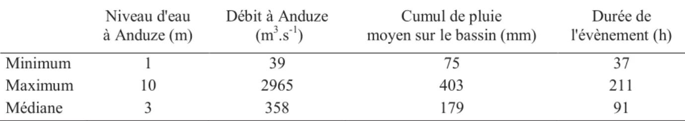 Tableau 5. Statistiques  descriptives  des  mesures  hydrométéorologiques  de  la base  de  données sur le  Gardon d’Anduze