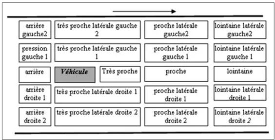 Fig. 1 Zones de contrôles d’un conducteur simulé d’après El Hadouaj [21]