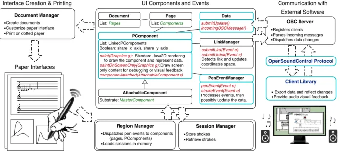 Figure 4: PaperComposer programming API supports creation of paper interfaces to manipulate musical data