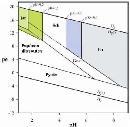 Figure  1 : Domaine  de stabilité des oxydes de fer dans  le système  Fe-S-K-OH (d’après  Bigham,  1996,  repris  par  Sarmiento,  2007)