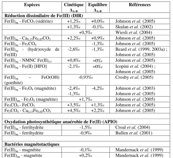 Tableau 2 : Résumé des fractionnements isotopiques pendant la formation biologique d’un minéral  Espèces  Cinétique  ∆ A-B Equilibre ∆A-B Références   Réduction dissimilaire de Fe(III) (DIR) 