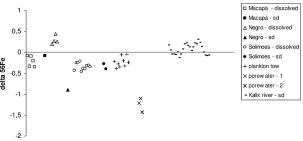 Figure 8 : Résumé des compositions isotopiques du fer dans les rivières. (d’après Bergquist and  Boyle, 2006 pour l’Amazone et Ingri et al., 2006 pour la Kalix river) 