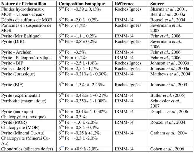 Tableau 3 : Tableau récapitulatif des compositions isotopiques des minéraux sulfurés  Nature de l’échantillon  Composition isotopique   Référence  Source  Fluides hydrothermaux 