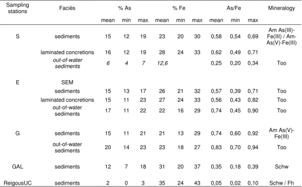 Table 1: Mean chemical composition and mineralogy of different precipitates recovered in the bed of  the Reigous Creek