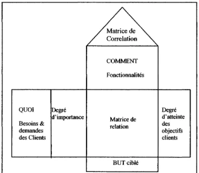 Figure 3 : Maison de la qualité (Otto 2001) 