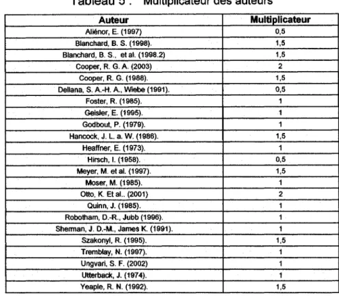 Tableau 5:  Multiplicateur des auteurs 