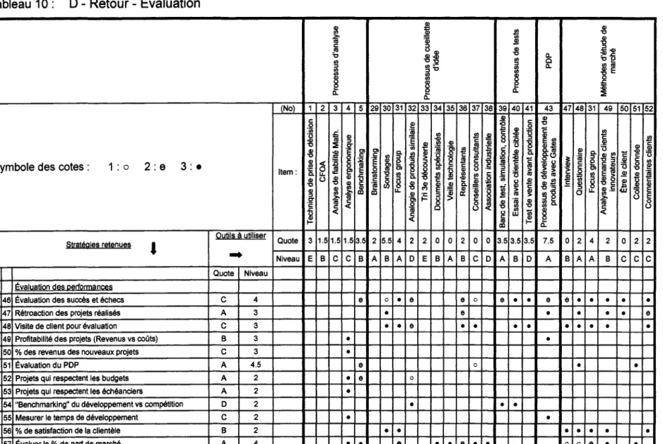 Tableau 10:  o - Retour - Évaluation 