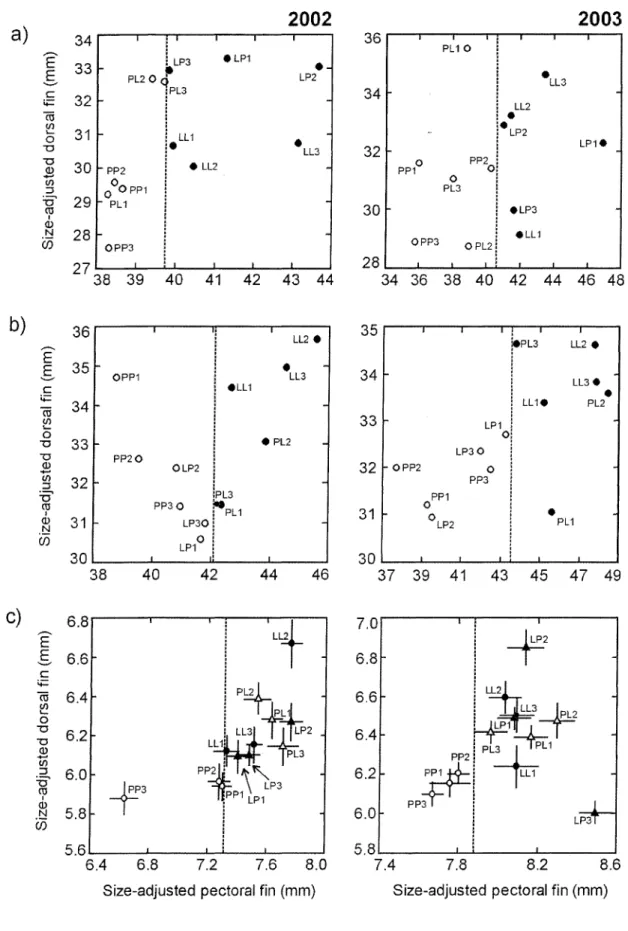 Fig. 4.3  2003  36r-~--'---~:-~·~---r--' 34 32 30 OPP3 PL10 : PL3 o : ~ 1 LL2 :. i. i LP2 : PP2 0i 1 I·~::, LP1