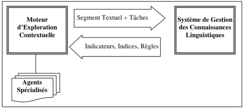 Figure 1.1 – Architecture de FilText. 