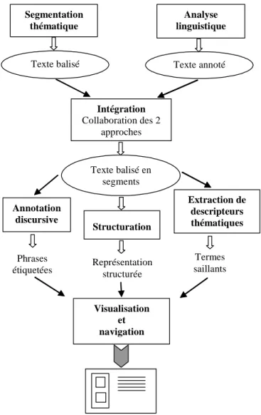 Figure 1.9 – Architecture du système RÉGAL (extrait de [Couto et al. 2004]). 