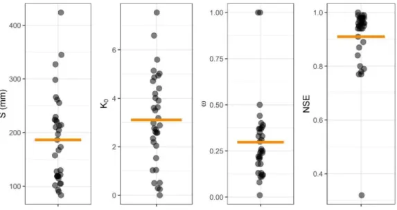Figure 3.12: Variations of the calibrated values of S, K 0 , ω, and NSE for the events 