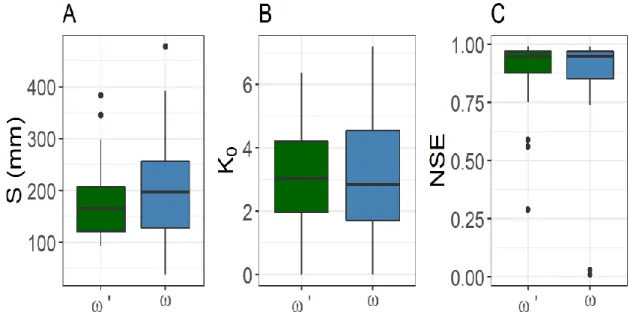 Figure 3.15: Comparison of S, K 0,  and NSE between using ω and ω’. The box plots feature median,  upper  and  lower  quartiles,  (Q3  and  Q1,  respectively),  minimum  and  maximum  values  without  outliers, and outliers (outliers are defined as data po
