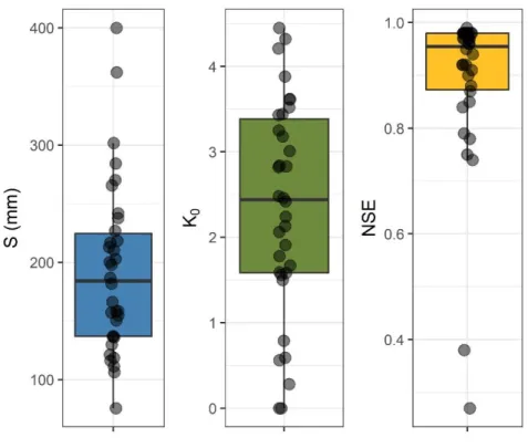 Figure 3.18: Calibrated values of S and K 0  and corresponding NSE for the events. 