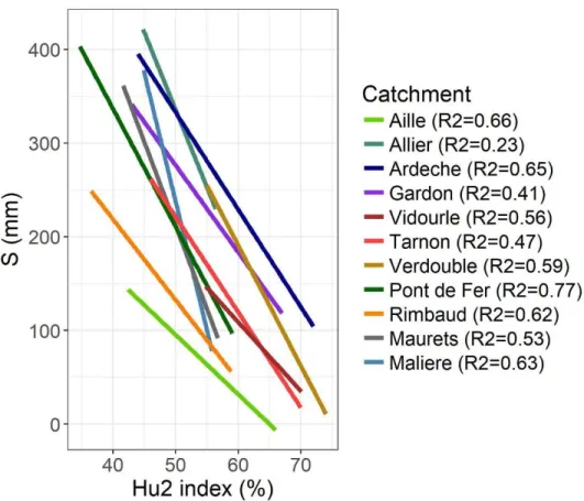 Figure 3 : Comparaison des régressions S-Hu2pour l’ensemble des bassins versants. 