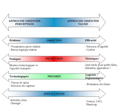 Fig. 1.7 – Deux approches de la RV : un Continuum Perception-Tâche inspiré de Milgram